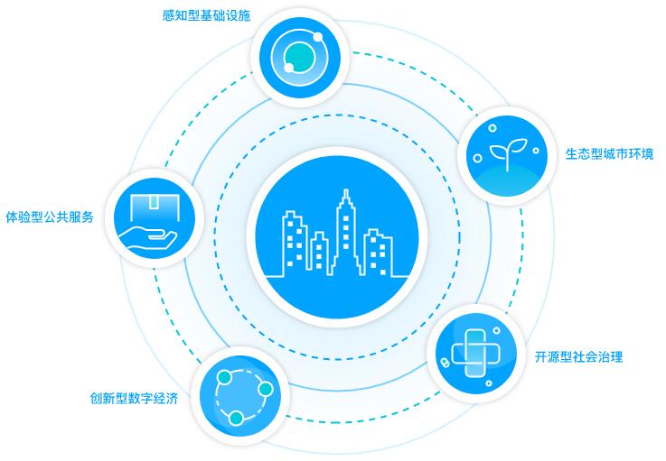 智慧城市解決方案