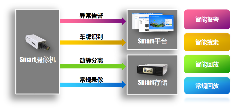 全城Smart智慧監(jiān)控解決方案 全城Smart智慧監(jiān)控解決方案