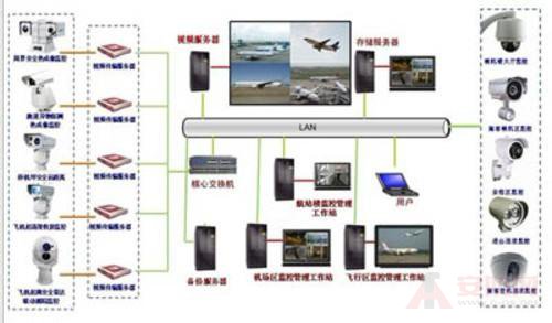 監(jiān)控系統(tǒng)在國際機(jī)場中的應(yīng)用需求詳解