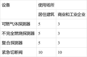 影響家用燃氣報警器在普通家庭中安裝是什么原因 影響家用燃氣報警器在普通家庭中安裝是什么原因