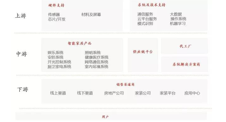 教您了解智能家居產業(yè)鏈 教您了解智能家居產業(yè)鏈