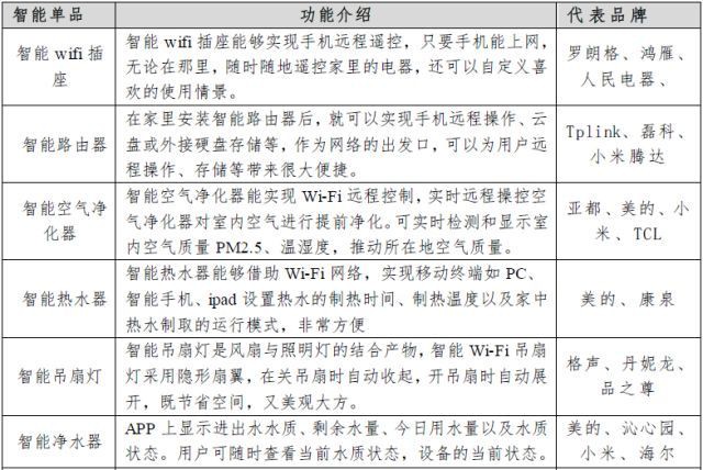 教您了解智能家居產業(yè)鏈 教您了解智能家居產業(yè)鏈